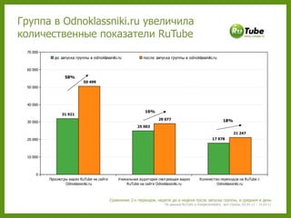 Группа в  Odnoklassniki.ru  увеличила количественные показатели  RuTube Сравнение 2-х периодов, неделя до и неделя после запуска группы, в среднем в день По данным  RuTube  и  Google/analytics,   все страны, 02.03.11 – 15.03.11 16% 18% 58% 