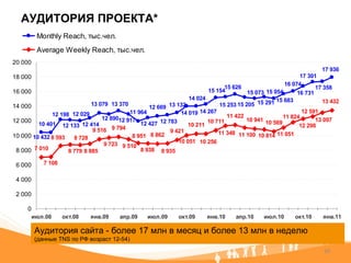АУДИТОРИЯ ПРОЕКТА* Аудитория сайта - более 17 млн в месяц и более 13 млн в неделю (данные  TNS  по РФ возраст 12-54)  