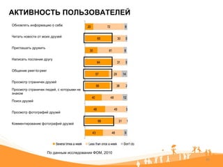 АКТИВНОСТЬ ПОЛЬЗОВАТЕЛЕЙ По данным исследования ФОМ, 2010 Обновлять информацию о себе Читать новости от моих друзей Приглашать дружить Написать послание другу Общение  peer-to-peer Просмотр страничек друзей Просмотр страничек людей, с которыми не знаком Поиск друзей Просмотр фотографий друзей Комментирование фотографий друзей 