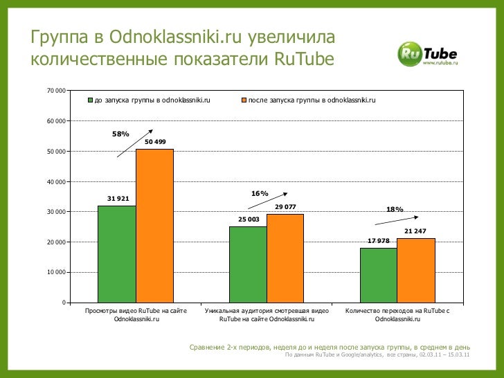 Odnoklassniki groups