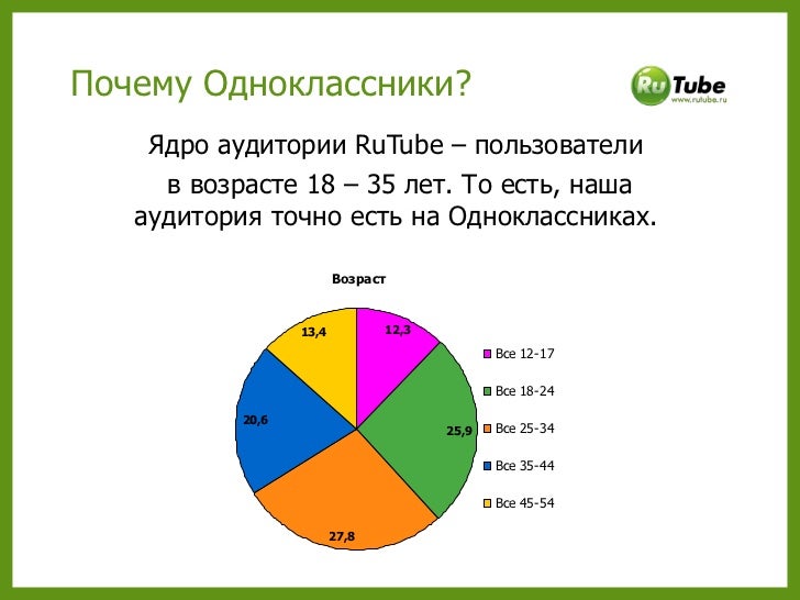 Odnoklassniki groups