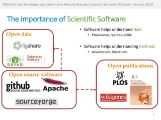 http://mint-project.info
The importance of Scientific Software
3
Open publications
Open data
Open source software
• Software helps understand data
• Provenance, reproducibility
• Software helps understanding methods
• Assumptions, limitations
OKG-SOFT: AN OPEN KNOWLEDGE GRAPH WITH MACHINE READABLE SCIENTIFIC SOFTWARE METADATA –ESCIENCE 2019
 