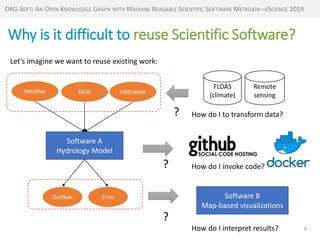 http://mint-project.info
Why is it difficult to reuse Scientific Software?
Software A
Hydrology Model
Weather DEM Infiltra...