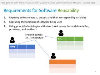 OKG-Soft: An Open Knowledge Graph With Mathine Readable Scientific Software Metadata Slide 9