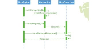 introduce Okhttp | PPTX