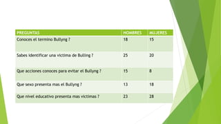 PREGUNTAS HOMBRES MUJERES
Conoces el termino Bullyng ? 18 15
Sabes identificar una victima de Bulling ? 25 20
Que acciones conoces para evitar el Bullyng ? 15 8
Que sexo presenta mas el Bullyng ? 13 18
Que nivel educativo presenta mas victimas ? 23 28