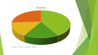 Porcentaje
1er trim. 2º trim. 3er trim. 4º trim.