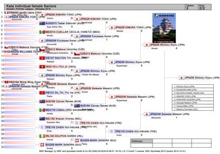 Kata Individual female Seniors 3 2/2 
JPN226 KIMURA YOKO (JPN) 
Seisan 0 
JPN256 Shimizu Kiyou (JPN) 
Suparinpai 5 
JPN2036 Seiwada Masami (JPN) 
Suparinpai 5 
TPE179 CHIEN HUI-HSUAN (TPE) 
Unsu 0 
Referees: 
JPN226 KIMURA YOKO (JPN) 
Unshu 5 
JPN226 KIMURA YOKO (JPN) 
Suparinpai 4 
JPN2006 Furukawa Karen (JPN) 
Suparinpai 1 
CZE213 Miskova Veronika (CZE) 
Chatanyara Kushanku 3 
CZE213 Miskova Veronika (CZE) 
Nipaipo 0 
JPN256 Shimizu Kiyou (JPN) 
Tomari No Bassai 5 
JPN2036 Seiwada Masami (JPN) 
Sanseru 3 
JPN2036 Seiwada Masami (JPN) 
Annan 5 
JPN256 Shimizu Kiyou (JPN) 
1. Shimizu Kiyou (JPN) 
2. KAJIKAWA RIMI (JPN) 
3. NGUYEN HOANG_NGAN (VIE) 
3. KIMURA YOKO (JPN) 
5. KASHIOKA SUZUKA (JPN) 
5. Seiwada Masami (JPN) 
7. Teruya Mako (JPN) 
7. Miskova Veronika (CZE) 
WKF Manager (c) WKF and sportdata GmbH & Co KG 2000-2014(2014-08-31 16:14) v 8.1.0 build 1 License: SDIL Sportdata 2014 (expire 2014-12-31) 
Tatami Pool 
Karate1 Premier League - Okinawa 2014 
1 
2 
3 
4 
5 
6 
7 
8 
9 
10 
11 
12 
13 
14 
15 
16 
17 
18 
19 
20 
21 
22 
23 
24 
25 
26 
27 
28 
29 
30 
31 
32 
FRA540 gandit claire (FRA) 
Goju Shiho Sho 0 
JPN226 KIMURA YOKO (JPN) 
Kururunfa 5 
AUS2073 Tester Deborah (AUS) 
Goju Shiho Sho 0 
MEX314 CUELLAR CECILIA_YARETZI (MEX) 
Annan 0 
JPN2006 Furukawa Karen (JPN) 
Kururunfa 5 
CZE213 Miskova Veronika (CZE) 
Paiku 5 
CAN209 WILLIAMS TERRY (CAN) 
Annan 0 
VIE147 NGUYEN THI_HANG (VIE) 
Nipaipo 2 
HKG119 LI PUI_KI (HKG) 
Paiku 0 
JPN256 Shimizu Kiyou (JPN) 
Nipaipo 5 
HKG164 Wong Wing_Kwan (HKG) 
Kosukun Sho 0 
JPN2036 Seiwada Masami (JPN) 
Kururunfa 5 
VIE121 Do_Thi_Thu Ha (VIE) 
Paiku 2 
AUS184 Caruso Renee (AUS) 
Annan 5 
MEX176 CABALLERO XHUNASHI (MEX) 
Unshu 0 
NZL152 Anacan Andrea (NZL) 
Kosukun Sho 1 
TPE179 CHIEN HUI-HSUAN (TPE) 
Empi 4 
IRL140 DOLPHIN KAREN (IRL) 
Annan 1 
SUI259 MARK SANDRA (SUI) 
Annan 4 
AUS184 Caruso Renee (AUS) 
Suparinpai 0 
TPE179 CHIEN HUI-HSUAN (TPE) 
Goju Shiho Sho 5 
SUI259 MARK SANDRA (SUI) 
Paiku 0 
JPN256 Shimizu Kiyou (JPN) 
Annan 4 
JPN2036 Seiwada Masami (JPN) 
Shisochin 1 
 