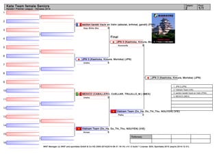 1 
2 
3 
4 
5 
6 
7 
8 
9 
10 
11 
12 
13 
14 
15 
16 
Kata Team female Seniors 2 1/1 
section karaté Vaulx en Velin (akbolat, brihmat, gandit) (FRA) 
Goju Shiho Sho 0 
JPN 3 (Kashioka, Kimura, Morioka) (JPN) 
Kururunfa 5 
JPN 3 (Kashioka, Kimura, Morioka) (JPN) 
Unshu 5 
MEXICO (CABALLERO, CUELLAR, TRUJILLO_M.) (MEX) 
Unshu 0 
JPN 3 (Kashioka, Kimura, Morioka) (JPN) 
1. JPN 3 (JPN) 
2. Vietnam Team (VIE) 
3. section karaté Vaulx en Velin (FRA) 
3. MEXICO (MEX) 
Vietnam Team (Do_Ha, Do_Thi_Thu, NGUYEN) (VIE) 
Paiku 0 
Vietnam Team (Do_Ha, Do_Thi_Thu, NGUYEN) (VIE) 
Annan 5 
Referees: 
Tatami Pool 
Karate1 Premier League - Okinawa 2014 
Final 
WKF Manager (c) WKF and sportdata GmbH & Co KG 2000-2014(2014-08-31 16:14) v 8.1.0 build 1 License: SDIL Sportdata 2014 (expire 2014-12-31) 
 