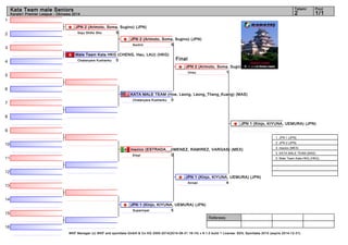 1 
2 
3 
4 
5 
6 
7 
8 
9 
10 
11 
12 
13 
14 
15 
16 
Kata Team male Seniors 2 1/1 
JPN 2 (Arimoto, Soma, Sugino) (JPN) 
Sochin 5 
JPN 2 (Arimoto, Soma, Sugino) (JPN) 
Unsu 1 
KATA MALE TEAM (Hoe, Leong, Leong_Theng_Kuang) (MAS) 
Chatanyara Kushanku 0 
JPN 1 (Kinjo, KIYUNA, UEMURA) (JPN) 
mexico (ESTRADA__JIMENEZ, RAMIREZ, VARGAS) (MEX) 
Empi 0 
JPN 1 (Kinjo, KIYUNA, UEMURA) (JPN) 
Annan 4 
Referees: 
Tatami Pool 
Karate1 Premier League - Okinawa 2014 
Final 
JPN 2 (Arimoto, Soma, Sugino) (JPN) 
Goju Shiho Sho 5 
Male Team Kata HKG (CHENG, Hau, LAU) (HKG) 
Chatanyara Kushanku 0 
JPN 1 (Kinjo, KIYUNA, UEMURA) (JPN) 
Suparinpai 5 
1. JPN 1 (JPN) 
2. JPN 2 (JPN) 
3. mexico (MEX) 
3. KATA MALE TEAM (MAS) 
5. Male Team Kata HKG (HKG) 
WKF Manager (c) WKF and sportdata GmbH & Co KG 2000-2014(2014-08-31 16:14) v 8.1.0 build 1 License: SDIL Sportdata 2014 (expire 2014-12-31) 
 