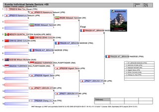 1 
2 
3 
4 
5 
6 
7 
8 
9 
10 
11 
12 
13 
14 
15 
16 
Kumite Individual female Seniors +68 1 1/1 
Referees: 
Tatami Pool 
Karate1 Premier League - Okinawa 2014 
Final 
TPE2019 Wen Tzu_Hsuan (TPE) 
JPN2015 Kawamura Natsumi (JPN) 
0 
CHN102 ZENG CUILAN (CHN) 
0 
INA2032 YUSWINDA EKA_PUSPITASARI (INA) 
2 
WKF Manager (c) WKF and sportdata GmbH & Co KG 2000-2014(2014-08-31 16:14) v 8.1.0 build 1 License: SDIL Sportdata 2014 (expire 2014-12-31) 
0 
JPN2015 Kawamura Natsumi (JPN) 
6 
IRI290 Abbasali Hamideh (IRI) 
1 
MEX274 QUINTAL_CATZIN GUADALUPE (MEX) 
0 
CHN102 ZENG CUILAN (CHN) 
0 
FRA228 AIT_IBRAHIM NADEGE (FRA) 
2 
AUS160 Wilson Michelle (AUS) 
0 
INA2032 YUSWINDA EKA_PUSPITASARI (INA) 
3 
JPN2038 Higashi Sena (JPN) 
2 
JPN271 UEKUSA AYUMI (JPN) 
4 
TPE2025 Chang Lin_Hua (TPE) 
0 
IRI290 Abbasali Hamideh (IRI) 
0 
FRA228 AIT_IBRAHIM NADEGE (FRA) 
1 
JPN2038 Higashi Sena (JPN) 
0 
JPN271 UEKUSA AYUMI (JPN) 
2 
FRA228 AIT_IBRAHIM NADEGE (FRA) 
6 
JPN271 UEKUSA AYUMI (JPN) 
0 
FRA228 AIT_IBRAHIM NADEGE (FRA) 
1. AIT_IBRAHIM NADEGE (FRA) 
2. UEKUSA AYUMI (JPN) 
3. Abbasali Hamideh (IRI) 
3. Higashi Sena (JPN) 
5. ZENG CUILAN (CHN) 
5. Chang Lin_Hua (TPE) 
 