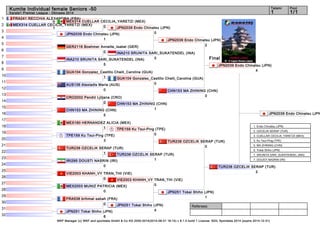 Kumite Individual female Seniors -50 1 1/1 
Referees: 
MEX314 CUELLAR CECILIA_YARETZI (MEX) 
0 
JPN2039 Endo Chinatsu (JPN) 
0 
WKF Manager (c) WKF and sportdata GmbH & Co KG 2000-2014(2014-08-31 16:14) v 8.1.0 build 1 License: SDIL Sportdata 2014 (expire 2014-12-31) 
Tatami Pool 
Karate1 Premier League - Okinawa 2014 
1 
2 
3 
4 
5 
6 
7 
8 
9 
10 
11 
12 
13 
14 
15 
16 
17 
18 
19 
20 
21 
22 
23 
24 
25 
26 
27 
28 
29 
30 
31 
32 
Final 
FRA241 RECCHIA ALEXANDRA (FRA) 
0 
MEX314 CUELLAR CECILIA_YARETZI (MEX) 
1 
JPN2039 Endo Chinatsu (JPN) 
1 
GER2116 Boehmer Annette_Isabel (GER) 
0 
INA210 SRUNITA SARI_SUKATENDEL (INA) 
5 
GUA104 Gonzalez_Castillo Cheili_Carolina (GUA) 
1 
AUS136 Alexiadis Maria (AUS) 
0 
CRO2002 Pendić Ljiljana (CRO) 
0 
CHN153 MA ZHINING (CHN) 
5 
MEX160 HERNANDEZ ALICIA (MEX) 
1 
TPE159 Ku Tsui-Ping (TPE) 
3 
TUR238 OZCELIK SERAP (TUR) 
1 
IRI295 DOUSTI NASRIN (IRI) 
0 
VIE2003 KHANH_VY TRAN_THI (VIE) 
0 
MEX2003 MUNIZ PATRICIA (MEX) 
0 
FRA538 brihmat sabah (FRA) 
0 
JPN251 Tokai Shiho (JPN) 
8 
INA210 SRUNITA SARI_SUKATENDEL (INA) 
0 
GUA104 Gonzalez_Castillo Cheili_Carolina (GUA) 
0 
CHN153 MA ZHINING (CHN) 
1 
TPE159 Ku Tsui-Ping (TPE) 
0 
TUR238 OZCELIK SERAP (TUR) 
1 
VIE2003 KHANH_VY TRAN_THI (VIE) 
0 
JPN251 Tokai Shiho (JPN) 
4 
JPN2039 Endo Chinatsu (JPN) 
2 
CHN153 MA ZHINING (CHN) 
0 
TUR238 OZCELIK SERAP (TUR) 
0 
JPN251 Tokai Shiho (JPN) 
1 
JPN2039 Endo Chinatsu (JPN) 
4 
TUR238 OZCELIK SERAP (TUR) 
2 
JPN2039 Endo Chinatsu (JPN) 
1. Endo Chinatsu (JPN) 
2. OZCELIK SERAP (TUR) 
3. CUELLAR CECILIA_YARETZI (MEX) 
3. Ku Tsui-Ping (TPE) 
5. MA ZHINING (CHN) 
5. Tokai Shiho (JPN) 
7. SRUNITA SARI_SUKATENDEL (INA) 
7. DOUSTI NASRIN (IRI) 
 