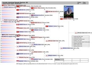Kumite Individual female Seniors -55 2 1/1 
Referees: 
VIE151 TRAN HOANG_YEN_PHUONG (VIE) 
3 
JPN206 Yamada Sara (JPN) 
0 
MAS192 Alagasan Nisha (MAS) 
2 
WKF Manager (c) WKF and sportdata GmbH & Co KG 2000-2014(2014-08-31 16:14) v 8.1.0 build 1 License: SDIL Sportdata 2014 (expire 2014-12-31) 
Tatami Pool 
Karate1 Premier League - Okinawa 2014 
1 
2 
3 
4 
5 
6 
7 
8 
9 
10 
11 
12 
13 
14 
15 
16 
17 
18 
19 
20 
21 
22 
23 
24 
25 
26 
27 
28 
29 
30 
31 
32 
Final 
VIE151 TRAN HOANG_YEN_PHUONG (VIE) 
3 
JPN2040 Nakamura Shiori (JPN) 
0 
CHN148 NIU CONGHUI (CHN) 
0 
AUSV0059 Kamada Maki (AUS) 
0 
CRO166 KOVAČEVIĆ JELENA (CRO) 
0 
JPN206 Yamada Sara (JPN) 
0 
TPE2011 Chiou Shr-Ting (TPE) 
0 
CAN253 Barusic Victoria (CAN) 
5 
INA2001 COK_ISTRI AGUNG_SANISTYARANI (INA) 
0 
TUR2023 YAKAN TUBA (TUR) 
1 
NZL2020 Tempelhoff Karin (NZL) 
0 
MAS192 Alagasan Nisha (MAS) 
4 
AUS226 Gallo Alexandra (AUS) 
0 
LUX124 Warling Jennifer (LUX) 
1 
JPN192 KOBAYASHI MIKI (JPN) 
2 
JPN220 KANEKO YURI (JPN) 
4 
AUS246 Carrett Alice (AUS) 
3 
TPE2002 Ding Man_Ning (TPE) 
0 
INA2028 TIARA_PUJA KUSUMA (INA) 
0 
VIE151 TRAN HOANG_YEN_PHUONG (VIE) 
0 
CRO166 KOVAČEVIĆ JELENA (CRO) 
1 
CAN253 Barusic Victoria (CAN) 
0 
TUR2023 YAKAN TUBA (TUR) 
1 
MAS192 Alagasan Nisha (MAS) 
0 
JPN192 KOBAYASHI MIKI (JPN) 
0 
JPN220 KANEKO YURI (JPN) 
1 
INA2028 TIARA_PUJA KUSUMA (INA) 
0 
CRO166 KOVAČEVIĆ JELENA (CRO) 
0 
TUR2023 YAKAN TUBA (TUR) 
1 
JPN192 KOBAYASHI MIKI (JPN) 
3 
JPN220 KANEKO YURI (JPN) 
0 
TUR2023 YAKAN TUBA (TUR) 
0 
JPN192 KOBAYASHI MIKI (JPN) 
6 
JPN192 KOBAYASHI MIKI (JPN) 
1. KOBAYASHI MIKI (JPN) 
2. YAKAN TUBA (TUR) 
3. KOVAČEVIĆ JELENA (CRO) 
3. KANEKO YURI (JPN) 
5. COK_ISTRI AGUNG_SANISTYARANI (INA) 
5. Alagasan Nisha (MAS) 
7. Barusic Victoria (CAN) 
7. Warling Jennifer (LUX) 
 