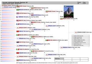 Kumite Individual female Seniors -61 3 1/1 
Referees: 
IRI294 Chalaki Fatemeh (IRI) 
4 IRI294 Chalaki Fatemeh (IRI) 
JPN2002 SOMEYA MAYUMI (1. SOMEYA MAYUMI (JPN) 
2. Chalaki Fatemeh (IRI) 
3. Arakaki Natsuki (JPN) 
3. ARREOLA MERILLELA (MEX) 
5. GOMYO MAMIKO (JPN) 
5. DI_BENEDETTO DILETTA (ITA) 
7. Steland Sonja (LUX) 
7. Alipourkeshka Rozita (IRI) 
WKF Manager (c) WKF and sportdata GmbH & Co KG 2000-2014(2014-08-31 16:14) v 8.1.0 build 1 License: SDIL Sportdata 2014 (expire 2014-12-31) 
Tatami Pool 
Karate1 Premier League - Okinawa 2014 
1 
2 
3 
4 
5 
6 
7 
8 
9 
10 
11 
12 
13 
14 
15 
16 
17 
18 
19 
20 
21 
22 
23 
24 
25 
26 
27 
28 
29 
30 
31 
32 
Final 
IRI294 Chalaki Fatemeh (IRI) 
2 
JPN2032 Arakaki Natsuki (JPN) 
0 
BRA2030 BARBOSA_BRAGA LARISSA (BRA) 
0 
LUX108 Steland Sonja (LUX) 
8 
NEP2001 Shrestha_Gurung Tara (NEP) 
0 
MAS172 Jefry_Krishnan Shakila_Salni (MAS) 
8 
FRA2106 hidri anissa (FRA) 
0 
JPN235 GOMYO MAMIKO (JPN) 
8 
CHN137 YIN XIAOYAN (CHN) 
1 
MEX190 ARREOLA MERILLELA (MEX) 
2 
TPE2005 Kao Ching_hsiu (TPE) 
0 
AUS118 Mah Kristina (AUS) 
0 
JPN2019 Moriguchi Ayami (JPN) 
5 
ITA523 DI_BENEDETTO DILETTA (ITA) 
0 
VIE2005 NGOC_HAN BUI_THI (VIE) 
0 
JPN2002 SOMEYA MAYUMI (JPN) 
1 
IRI2006 Alipourkeshka Rozita (IRI) 
0 
2 
LUX108 Steland Sonja (LUX) 
0 
MAS172 Jefry_Krishnan Shakila_Salni (MAS) 
0 
JPN235 GOMYO MAMIKO (JPN) 
2 
MEX190 ARREOLA MERILLELA (MEX) 
3 
JPN2019 Moriguchi Ayami (JPN) 
1 
ITA523 DI_BENEDETTO DILETTA (ITA) 
0 
JPN2002 SOMEYA MAYUMI (JPN) 
8 
IRI294 Chalaki Fatemeh (IRI) 
0 
JPN235 GOMYO MAMIKO (JPN) 
0 
MEX190 ARREOLA MERILLELA (MEX) 
0 
JPN2002 SOMEYA MAYUMI (JPN) 
2 
IRI294 Chalaki Fatemeh (IRI) 
3 
JPN2002 SOMEYA MAYUMI (JPN) 
11 
 