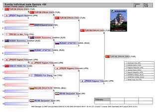 1 
2 
3 
4 
5 
6 
7 
8 
9 
10 
11 
12 
13 
14 
15 
16 
Kumite Individual male Seniors +84 2 1/2 
Referees: 
Tatami Pool 
Karate1 Premier League - Okinawa 2014 
TUR198 ERKAN ENES (TUR) 
TUR198 ERKAN ENES (TUR) 
8 
AUS291 Economou Jonathon (AUS) 
0 
JPN205 Kagawa Hideyoshi (JPN) 
6 
WKF Manager (c) WKF and sportdata GmbH & Co KG 2000-2014(2014-08-31 16:14) v 8.1.0 build 1 License: SDIL Sportdata 2014 (expire 2014-12-31) 
8 
JPN247 Noguchi Masahiro (JPN) 
0 
INA214 Syarief Umar (INA) 
0 
TPE150 Liu Mei_Yung (TPE) 
0 
AUS291 Economou Jonathon (AUS) 
8 
RUS467 UFIMTSEV DANIIL (RUS) 
1 
JPN205 Kagawa Hideyoshi (JPN) 
8 
CHN131 PENG HUI (CHN) 
1 
TPE2003 Fan Sheng_Yen (TPE) 
1 
BUL295 ZWJATKOW TERVEL (BUL) 
0 
IRI195 Ganjzadeh Sajad (IRI) 
8 
TUR198 ERKAN ENES (TUR) 
5 
RUS467 UFIMTSEV DANIIL (RUS) 
0 
JPN205 Kagawa Hideyoshi (JPN) 
5 
IRI195 Ganjzadeh Sajad (IRI) 
4 
TUR198 ERKAN ENES (TUR) 
6 
JPN205 Kagawa Hideyoshi (JPN) 
0 
TUR198 ERKAN ENES (TUR) 
1. Sanchooli Iman (IRI) 
2. ERKAN ENES (TUR) 
3. Kagawa Hideyoshi (JPN) 
3. recouso franco (ARG) 
5. Noguchi Masahiro (JPN) 
5. KERIMOV RASUL (RUS) 
7. UFIMTSEV DANIIL (RUS) 
7. Wang Yung_Chi (TPE) 
 