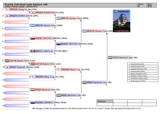 1 
2 
3 
4 
5 
6 
7 
8 
9 
10 
11 
12 
13 
14 
15 
16 
Kumite Individual male Seniors +84 3 2/2 
Referees: 
Tatami Pool 
Karate1 Premier League - Okinawa 2014 
TPE2026 Cheng Po_Jen (TPE) 
JPN2004 KONDO DAICHI (JPN) 
0 
LUX146 Sabotic Elmin (LUX) 
0 
WKF Manager (c) WKF and sportdata GmbH & Co KG 2000-2014(2014-08-31 16:14) v 8.1.0 build 1 License: SDIL Sportdata 2014 (expire 2014-12-31) 
0 
JPN2004 KONDO DAICHI (JPN) 
5 
ARG130 recouso franco (ARG) 
7 
RUS351 DAVYDOV MIKHAIL (RUS) 
5 
MEX313 CARVAJAL VICTOR (MEX) 
0 
LUX146 Sabotic Elmin (LUX) 
0 
JPN227 Kuniyoshi Shintaro (JPN) 
0 
TPE2009 Wang Yung_Chi (TPE) 
1 
IRI223 Sanchooli Iman (IRI) 
4 
RUS2061 KERIMOV RASUL (RUS) 
2 
ARG130 recouso franco (ARG) 
5 
RUS351 DAVYDOV MIKHAIL (RUS) 
1 
TPE2009 Wang Yung_Chi (TPE) 
1 
IRI223 Sanchooli Iman (IRI) 
2 
ARG130 recouso franco (ARG) 
0 
IRI223 Sanchooli Iman (IRI) 
0 
IRI223 Sanchooli Iman (IRI) 
1. Sanchooli Iman (IRI) 
2. ERKAN ENES (TUR) 
3. Kagawa Hideyoshi (JPN) 
3. recouso franco (ARG) 
5. Noguchi Masahiro (JPN) 
5. KERIMOV RASUL (RUS) 
7. UFIMTSEV DANIIL (RUS) 
7. Wang Yung_Chi (TPE) 
 