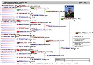 Kumite Individual male Seniors -60 2 1/1 
Referees: 
RUS2062 USHAKOV ALEXANDER (RUS) 
0 
INA154 SURYADI SURYADI (INA) 
3 
IRI244 Mahdi_zadeh Amir (IRI) 
8 
VIE146 NGUYEN DUY_THANH (VIE) 
1 
WKF Manager (c) WKF and sportdata GmbH & Co KG 2000-2014(2014-08-31 16:14) v 8.1.0 build 1 License: SDIL Sportdata 2014 (expire 2014-12-31) 
Tatami Pool 
Karate1 Premier League - Okinawa 2014 
1 
2 
3 
4 
5 
6 
7 
8 
9 
10 
11 
12 
13 
14 
15 
16 
17 
18 
19 
20 
21 
22 
23 
24 
25 
26 
27 
28 
29 
30 
31 
32 
Final 
RUS2062 USHAKOV ALEXANDER (RUS) 
3 
TPE2031 Chen Guan_Shou (TPE) 
0 
BRA166 BROSE DOUGLAS (BRA) 
7 
JPN2044 Onishi Eiki (JPN) 
3 
TPE2006 LAI WEI-CHIH (TPE) 
0 
INA154 SURYADI SURYADI (INA) 
1 
TPE174 Chen Chao_Ching (TPE) 
0 
MAS200 Selvarajoo Senthilkumaran (MAS) 
0 
JPN2000 Funahashi Takeshi (JPN) 
2 
CHN132 SUN JINGCHAO (CHN) 
0 
JPN2033 Nakahodo Kairi (JPN) 
0 
IRI244 Mahdi_zadeh Amir (IRI) 
7 
TPE2027 Peng Pin_Chieh (TPE) 
0 
AUS217 Caruso Jonathan (AUS) 
5 
TPE161 Liu Chung-Chiang (TPE) 
0 
MEX215 ESTRADA__JIMENEZ ENRIQUE_ARTURO (MEX) 
0 
VIE146 NGUYEN DUY_THANH (VIE) 
1 
TPE2023 Chien Cheng_Kuan (TPE) 
0 
JPN236 Araga Shintaro (JPN) 
2 
RUS2060 Ivanov Vladlen (RUS) 
0 
BRA166 BROSE DOUGLAS (BRA) 
0 
JPN2044 Onishi Eiki (JPN) 
0 
INA154 SURYADI SURYADI (INA) 
3 
JPN2000 Funahashi Takeshi (JPN) 
1 
IRI244 Mahdi_zadeh Amir (IRI) 
7 
AUS217 Caruso Jonathan (AUS) 
0 
VIE146 NGUYEN DUY_THANH (VIE) 
0 
JPN236 Araga Shintaro (JPN) 
3 
BRA166 BROSE DOUGLAS (BRA) 
3 
INA154 SURYADI SURYADI (INA) 
0 
IRI244 Mahdi_zadeh Amir (IRI) 
0 
JPN236 Araga Shintaro (JPN) 
0 
BRA166 BROSE DOUGLAS (BRA) 
1 
IRI244 Mahdi_zadeh Amir (IRI) 
3 
IRI244 Mahdi_zadeh Amir (IRI) 
1. Mahdi_zadeh Amir (IRI) 
2. BROSE DOUGLAS (BRA) 
3. SURYADI SURYADI (INA) 
3. Araga Shintaro (JPN) 
5. USHAKOV ALEXANDER (RUS) 
5. Nakahodo Kairi (JPN) 
7. Onishi Eiki (JPN) 
7. Caruso Jonathan (AUS) 
 