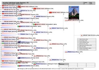 Kumite Individual male Seniors -75 1 1/1 
Referees: 
TUR160 YAGCI SERKAN (TUR) 
2 
TPE129 Yen Tzu-Yao (TPE) 
1 
JPN266 Watanabe Daisuke (JPN) 
1 
TPE162 HUANG CHEN_WEI (TPE) 
0 
JPN197 TANI RYUICHI (JPN) 
8 
JPN232 Iimura Rikiya (JPN) 
4 
AUS265 Carrasco Alexis (AUS) 
3 
JPN246 Nishimura Ken (JPN) 
0 
JPN2046 Mori Yuta (JPN) 
6 
IRI159 Hassanipour_sefatazgomi Saeid (IRI) 
8 
WKF Manager (c) WKF and sportdata GmbH & Co KG 2000-2014(2014-08-31 16:14) v 8.1.0 build 1 License: SDIL Sportdata 2014 (expire 2014-12-31) 
Tatami Pool 
Karate1 Premier League - Okinawa 2014 
1 
2 
3 
4 
5 
6 
7 
8 
9 
10 
11 
12 
13 
14 
15 
16 
17 
18 
19 
20 
21 
22 
23 
24 
25 
26 
27 
28 
29 
30 
31 
32 
Final 
HKG187 Lee Chung_Fai (HKG) 
1 
TUR160 YAGCI SERKAN (TUR) 
5 
TPE129 Yen Tzu-Yao (TPE) 
4 
AUS253 McMahon Braden (AUS) 
0 
CHN145 ZHANG YAHAO (CHN) 
2 
JPN266 Watanabe Daisuke (JPN) 
1 
ARG110 ICASATI FRANCO (ARG) 
0 
TPE162 HUANG CHEN_WEI (TPE) 
4 
AUS198 Georgas John (AUS) 
3 
MEX140 VIRDEE HARSAMRAT (MEX) 
8 
JPN197 TANI RYUICHI (JPN) 
1 
IRI187 Asgari_ghoncheh Bahman (IRI) 
1 
TPE2001 Chen Yi_Hsuan (TPE) 
0 
JPN232 Iimura Rikiya (JPN) 
8 
CZE178 Koci Vojtech (CZE) 
1 
AUS265 Carrasco Alexis (AUS) 
1 
BRA250 DE_SOUZA_MENEZES MILTON (BRA) 
0 
JPN246 Nishimura Ken (JPN) 
7 
TPE2029 Wu You_Hung (TPE) 
0 
NEP102 Shrestha Kushal (NEP) 
0 
TPE2028 Ou Cheng_Hsun (TPE) 
0 
JPN2046 Mori Yuta (JPN) 
9 
AUS292 Economou Michael (AUS) 
0 
VIE2002 THUAN HO_DINH (VIE) 
4 
IRI159 Hassanipour_sefatazgomi Saeid (IRI) 
4 
MEX183 RAMIREZ WALDO (MEX) 
0 
TUR160 YAGCI SERKAN (TUR) 
2 
JPN266 Watanabe Daisuke (JPN) 
0 
MEX140 VIRDEE HARSAMRAT (MEX) 
0 
JPN197 TANI RYUICHI (JPN) 
4 
JPN232 Iimura Rikiya (JPN) 
8 
JPN246 Nishimura Ken (JPN) 
0 
JPN2046 Mori Yuta (JPN) 
1 
IRI159 Hassanipour_sefatazgomi Saeid (IRI) 
0 
TUR160 YAGCI SERKAN (TUR) 
2 
JPN197 TANI RYUICHI (JPN) 
2 
JPN232 Iimura Rikiya (JPN) 
5 
JPN2046 Mori Yuta (JPN) 
0 
JPN197 TANI RYUICHI (JPN) 
8 
JPN232 Iimura Rikiya (JPN) 
0 
JPN197 TANI RYUICHI (JPN) 
1. TANI RYUICHI (JPN) 
2. Iimura Rikiya (JPN) 
3. YAGCI SERKAN (TUR) 
3. Nishimura Ken (JPN) 
5. Asgari_ghoncheh Bahman (IRI) 
5. Mori Yuta (JPN) 
7. VIRDEE HARSAMRAT (MEX) 
7. Carrasco Alexis (AUS) 
 