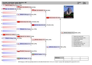 1 
2 
3 
4 
5 
6 
7 
8 
9 
10 
11 
12 
13 
14 
15 
16 
Kumite Individual male Seniors -84 2 2/2 
Referees: 
Tatami Pool 
Karate1 Premier League - Okinawa 2014 
TPE172 Wang Yen_Chung (TPE) 
INA 130 HENDRO SALIM (INA) 
1 
CHN134 CUI WENJU (CHN) 
0 
WKF Manager (c) WKF and sportdata GmbH & Co KG 2000-2014(2014-08-31 16:14) v 8.1.0 build 1 License: SDIL Sportdata 2014 (expire 2014-12-31) 
1 
INA 130 HENDRO SALIM (INA) 
2 
JPN2018 Mizoguchi Hiroki (JPN) 
0 
VIE135 NGUYEN MINH_PHUNG (VIE) 
3 
TPE2030 Pan Huang_Chun (TPE) 
1 
CHN134 CUI WENJU (CHN) 
1 
TPE2013 Wang Chien_Lin (TPE) 
0 
JPN190 ARAGA RYUTARO (JPN) 
1 
POL262 Chojnowski Michał (POL) 
0 
IRI194 Fadakar Ali (IRI) 
5 
INA 130 HENDRO SALIM (INA) 
0 
VIE135 NGUYEN MINH_PHUNG (VIE) 
0 
JPN190 ARAGA RYUTARO (JPN) 
4 
IRI194 Fadakar Ali (IRI) 
0 
VIE135 NGUYEN MINH_PHUNG (VIE) 
0 
JPN190 ARAGA RYUTARO (JPN) 
2 
JPN190 ARAGA RYUTARO (JPN) 
1. ARAGA RYUTARO (JPN) 
2. Tzanos Michail_Georgios (GRE) 
3. Poorshab Zabiollah (IRI) 
3. Fadakar Ali (IRI) 
5. Ishizuka Masaya (JPN) 
5. NGUYEN MINH_PHUNG (VIE) 
7. AMARGOS MIGUEL (ARG) 
7. CUI WENJU (CHN) 
 