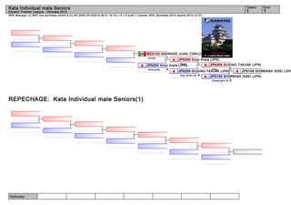 Kata Individual male Seniors 1 1 
WKF Manager (c) WKF and sportdata GmbH & Co KG 2000-2014(2014-08-31 16:14) v 8.1.0 build 1 License: SDIL Sportdata 2014 (expire 2014-12-31) 
Referees: 
Tatami Pool 
Karate1 Premier League - Okinawa 2014 
REPECHAGE: Kata Individual male Seniors(1) 
MEX120 ANDRADE JUAN_CARLOS (MEX) 
Annan 1 
JPN260 Kinjo Arata (JPN) 
JPN269 SUGINO TAKUMI (JPN) 
Unsu 2 JPN269 SUGINO TAKUMI (JPN) 
Goju Shiho Sh. 4 
JPN199 SHIMBABA ISSEI (JPN) 
JPN199 SHIMBABA ISSEI (JPN) 
Chatanyara Ku.3 
JPN260 Kinjo Arata (JPPaikNu) 1 
Kururunfa 4 
 