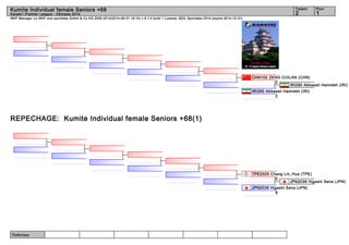 Kumite Individual female Seniors +68 2 1 
WKF Manager (c) WKF and sportdata GmbH & Co KG 2000-2014(2014-08-31 16:14) v 8.1.0 build 1 License: SDIL Sportdata 2014 (expire 2014-12-31) 
Referees: 
Tatami Pool 
Karate1 Premier League - Okinawa 2014 
REPECHAGE: Kumite Individual female Seniors +68(1) 
CHN102 ZENG CUILAN (CHN) 
IRI290 Abbasali Hamideh (IRI) 
2 
IRI290 Abbasali Hamideh (IRI) 
2 
TPE2025 Chang Lin_Hua (TPE) 
JPN2038 Higashi Sena (JPN) 
0 
JPN2038 Higashi Sena (JPN) 
8 
 