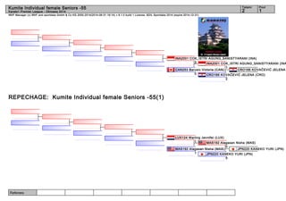 Kumite Individual female Seniors -55 2 1 
WKF Manager (c) WKF and sportdata GmbH & Co KG 2000-2014(2014-08-31 16:14) v 8.1.0 build 1 License: SDIL Sportdata 2014 (expire 2014-12-31) 
Referees: 
Tatami Pool 
Karate1 Premier League - Okinawa 2014 
REPECHAGE: Kumite Individual female Seniors -55(1) 
INA2001 COK_ISTRI AGUNG_SANISTYARANI (INA) 
INA2001 COK_ISTRI AGUNG_SANISTYARANI (INA) 
1 
CRO166 KOVAČEVIĆ JELENA CRO166 KOVAČEVIĆ JELENA (CRO) 
2 
3 
CAN253 Barusic Victoria (CAN) 
0 
LUX124 Warling Jennifer (LUX) 
MAS192 Alagasan Nisha (MAS) 
JPN220 KANEKO YURI (JPN) 
0 
JPN220 KANEKO YURI (JPN) 
5 
1 
MAS192 Alagasan Nisha (MAS) 
1 
 