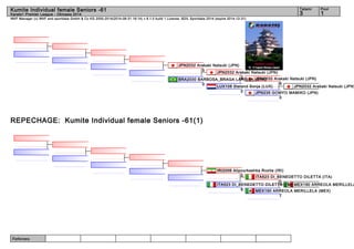 Kumite Individual female Seniors -61 3 1 
WKF Manager (c) WKF and sportdata GmbH & Co KG 2000-2014(2014-08-31 16:14) v 8.1.0 build 1 License: SDIL Sportdata 2014 (expire 2014-12-31) 
Referees: 
Tatami Pool 
Karate1 Premier League - Okinawa 2014 
JPN2032 Arakaki Natsuki (JPN) 
5 
BRA2030 BARBOSA_BRAGA LA2RISSA (BRA) 
REPECHAGE: Kumite Individual female Seniors -61(1) 
JPN2032 Arakaki Natsuki (JPN) 
JPN2032 Arakaki Natsuki (JPN) 
JPN2032 Arakaki Natsuki (JPN) 
8 
JPN235 GOMYO MAMIKO (JPN) 
0 
LUX108 Steland Sonja (LUX) 
0 
0 
IRI2006 Alipourkeshka Rozita (IRI) 
ITA523 DI_BENEDETTO DILETTA (ITA) 
0 
0 
ITA523 DI_BENEDETTO DILETTA (ITA) 
MEX190 ARREOLA MERILLELA MEX190 ARREOLA MERILLELA (MEX) 
7 
8 
 