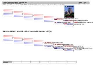 Kumite Individual male Seniors -60 2 1 
WKF Manager (c) WKF and sportdata GmbH & Co KG 2000-2014(2014-08-31 16:14) v 8.1.0 build 1 License: SDIL Sportdata 2014 (expire 2014-12-31) 
Referees: 
Tatami Pool 
Karate1 Premier League - Okinawa 2014 
REPECHAGE: Kumite Individual male Seniors -60(1) 
RUS2062 USHAKOV ALEXANDER (RUS) 
RUS2062 USHAKOV ALEXANDER (RUS) 
INA154 SURYADI SURYADI (INA) 
1 
INA154 SURYADI SURYADI (INA) 
2 
1 
JPN2044 Onishi Eiki (JPN) 
0 
JPN2033 Nakahodo Kairi (JPN) 
JPN2033 Nakahodo Kairi (JPN) 
JPN2033 Nakahodo Kairi (JPN) 
JPN236 Araga Shintaro (JPN) 
1 
JPN236 Araga Shintaro (JPN) 
9 
2 
TPE2027 Peng Pin_Chieh (TPE)5 
AUS217 Caruso Jonathan (AUS) 
4 
0 
 