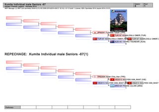 Kumite Individual male Seniors -67 3 1 
WKF Manager (c) WKF and sportdata GmbH & Co KG 2000-2014(2014-08-31 16:14) v 8.1.0 build 1 License: SDIL Sportdata 2014 (expire 2014-12-31) 
Referees: 
Tatami Pool 
Karate1 Premier League - Okinawa 2014 
REPECHAGE: Kumite Individual male Seniors -67(1) 
JPN2041 Fujisawa Takaki (JPN) 
TUR197 KEMALOGLU OMER (TUR) 
TUR197 KEMALOGLU OMER (TUR) 
3 
0 
TUR197 KEMALOGLU OMER (TUR) 
AUS145 YAHIRO TSUNEARI (AUS) 
0 
3 
TPE2004 Hsieh Chia_Han (TPE) 
VIE2010 NGUYEN VAN_NHAT (VIE) 
2 
0 
VIE2010 NGUYEN VAN_NHAT (VIE) 
VIE2010 NGUYEN VAN_NHAT ARG125 PINZAS JULIAN (ARG) 
1 
4 
 