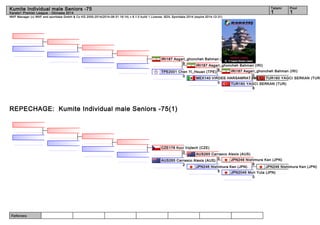 Kumite Individual male Seniors -75 1 1 
WKF Manager (c) WKF and sportdata GmbH & Co KG 2000-2014(2014-08-31 16:14) v 8.1.0 build 1 License: SDIL Sportdata 2014 (expire 2014-12-31) 
Referees: 
Tatami Pool 
Karate1 Premier League - Okinawa 2014 
IRI187 Asgari_ghoncheh Bahman (IRI) 
8 
TPE2001 Chen Yi_Hsuan (TPE) 6 
REPECHAGE: Kumite Individual male Seniors -75(1) 
IRI187 Asgari_ghoncheh Bahman (IRI) 
IRI187 Asgari_ghoncheh Bahman (IRI) 
TUR160 YAGCI SERKAN (TUR) 
0 
MEX140 VIRDEE HARSAMRAT (MEX) 
TUR160 YAGCI SERKAN (TUR) 
8 
0 
0 
CZE178 Koci Vojtech (CZE) 
AUS265 Carrasco Alexis (AUS) 
JPN246 Nishimura Ken (JPN) 
JPN246 Nishimura Ken (JPN) 
8 
JPN2046 Mori Yuta (JPN) 
0 
0 
AUS265 Carrasco Alexis (AUS) 0 
JPN246 Nishimura Ken (JPN) 
5 
2 
 