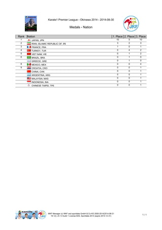 Karate1 Premier League - Okinawa 2014 - 2014-08-30 
Medals - Nation 
Rank Nation 1. Place 2. Place 3. Place 
1 JAPAN, JPN 10 5 10 
2 IRAN, ISLAMIC REPUBLIC OF, IRI 3 2 3 
3 FRANCE, FRA 1 0 1 
4 TURKEY, TUR 0 4 2 
5 VIET NAM, VIE 0 1 2 
6 BRAZIL, BRA 0 1 0 
GREECE, GRE 0 1 0 
8 MEXICO, MEX 0 0 4 
9 CROATIA, CRO 0 0 1 
CHINA, CHN 0 0 1 
ARGENTINA, ARG 0 0 1 
MALAYSIA, MAS 0 0 1 
INDONESIA, INA 0 0 1 
CHINESE TAIPEI, TPE 0 0 1 
WKF Manager (c) WKF and sportdata GmbH & Co KG 2000-2014(2014-08-31 
16:12) v 8.1.0 build 1 License:SDIL Sportdata 2014 (expire 2014-12-31) 1 / 1 
