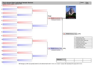 1 
2 
3 
4 
5 
6 
7 
8 
9 
10 
11 
12 
13 
14 
15 
16 
Pool winner-Kata Individual female Seniors 1/1 
Final 
JPN259 KAJIKAWA RIMI (JPN) 
Chatanyara Kushanku 0 
JPN256 Shimizu Kiyou (JPN) 
Chatanyara Kushanku 5 
Referees: 
Tatami Pool 
Karate1 Premier League - Okinawa 2014 
JPN256 Shimizu Kiyou (JPN) 
1. Shimizu Kiyou (JPN) 
2. KAJIKAWA RIMI (JPN) 
3. NGUYEN HOANG_NGAN (VIE) 
3. KIMURA YOKO (JPN) 
5. KASHIOKA SUZUKA (JPN) 
5. Seiwada Masami (JPN) 
7. Teruya Mako (JPN) 
7. Miskova Veronika (CZE) 
WKF Manager (c) WKF and sportdata GmbH & Co KG 2000-2014(2014-08-31 16:14) v 8.1.0 build 1 License: SDIL Sportdata 2014 (expire 2014-12-31) 
 