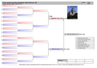 1 
2 
3 
4 
5 
6 
7 
8 
9 
10 
11 
12 
13 
14 
15 
16 
Pool winner-Kumite Individual male Seniors -84 1/1 
Final 
GRE190 Tzanos Michail_Georgios (GRE) 
0 
JPN190 ARAGA RYUTARO (JPN) 
JPN190 ARAGA RYUTARO (JPN) 
5 
Referees: 
Tatami Pool 
Karate1 Premier League - Okinawa 2014 
1. ARAGA RYUTARO (JPN) 
2. Tzanos Michail_Georgios (GRE) 
3. Poorshab Zabiollah (IRI) 
3. Fadakar Ali (IRI) 
5. Ishizuka Masaya (JPN) 
5. NGUYEN MINH_PHUNG (VIE) 
7. AMARGOS MIGUEL (ARG) 
7. CUI WENJU (CHN) 
WKF Manager (c) WKF and sportdata GmbH & Co KG 2000-2014(2014-08-31 16:14) v 8.1.0 build 1 License: SDIL Sportdata 2014 (expire 2014-12-31) 
 