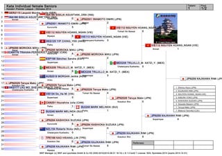 Kata Individual female Seniors 1 1/2 
VIE112 NGUYEN HOANG_NGAN (VIE) 
Tomari No Bassai 5 
MEX206 TRUJILLO_M. XATZI_Y. (MEX) 
Chatanyara Kushanku 0 
JPN2029 Teruya Mako (JPN) 
Kosukun Sho 0 
JPN259 KAJIKAWA RIMI (JPN) 
Kosukun Sho 5 
Referees: 
INA186 SISILIA AGUSTIANI_ORA (INA) 
Suparinpai 0 
JPN2001 IWAMOTO EMIRI (JPN) 
Annan 2 
VIE112 NGUYEN HOANG_NGAN (VIE) 
Chatanyara Kushanku 3 
JPN265 MORIOKA MIKU (JPN) 
Kururunfa 4 
JPN2029 Teruya Mako (JPN) 
Matsumura No Bassai 5 
JPN265 MORIOKA MIKU (JPN) 
Unshu 2 
MEX206 TRUJILLO_M. XATZI_Y. (MEX) 
Suparinpai 3 
JPN2029 Teruya Mako (JPN) 
Tomari No Bassai 4 
JPN259 KAJIKAWA RIMI (JPN) 
1. Shimizu Kiyou (JPN) 
2. KAJIKAWA RIMI (JPN) 
3. NGUYEN HOANG_NGAN (VIE) 
3. KIMURA YOKO (JPN) 
5. KASHIOKA SUZUKA (JPN) 
5. Seiwada Masami (JPN) 
7. Teruya Mako (JPN) 
7. Miskova Veronika (CZE) 
WKF Manager (c) WKF and sportdata GmbH & Co KG 2000-2014(2014-08-31 16:14) v 8.1.0 build 1 License: SDIL Sportdata 2014 (expire 2014-12-31) 
Tatami Pool 
Karate1 Premier League - Okinawa 2014 
1 
2 
3 
4 
5 
6 
7 
8 
9 
10 
11 
12 
13 
14 
15 
16 
17 
18 
19 
20 
21 
22 
23 
24 
25 
26 
27 
28 
29 
30 
31 
32 
GER2115 Leupold Monika_Doris (GER) 
0 
INA186 SISILIA AGUSTIANI_ORA (INA) 
Annan 5 
JPN2001 IWAMOTO EMIRI (JPN) 
Kururunfa 5 
VIE112 NGUYEN HOANG_NGAN (VIE) 
Nipaipo 5 
HKG125 YIP CHING_YEE (HKG) 
Paiku 0 
JPN265 MORIOKA MIKU (JPN) 
Sepai 5 
CAN176 TRAHAN-PERREAULT DAPHNE (CAN) 
Annan 0 
ESP198 Sánchez Sandra (ESP) 
Suparinpai 1 
MEX206 TRUJILLO_M. XATZI_Y. (MEX) 
Annan 5 
AUS2019 MORGAN Jackie (AUS) 
Unsu 0 
JPN2029 Teruya Mako (JPN) 
Kosukun Dai 3 
HKG177 LAU MO_SHEUNG_GRACE (HKG) 
Chatanyara Kushanku 2 
VIE134 Do_Ha Mi (VIE) 
Suparinpai 0 
CAN251 Hourahine Julia (CAN) 
Paiku 1 
SUI246 MARK MELINDA (SUI) 
Annan 4 
JPN264 KASHIOKA SUZUKA (JPN) 
Kururunfa 5 
NZL154 Roberts Nicky (NZL) 
Chatanyara Kushanku 0 
TPE166 KAO HSIANG_LIN (TPE) 
Kosukun Dai 0 
JPN259 KAJIKAWA RIMI (JPN) 
Nipaipo 5 
SUI246 MARK MELINDA (SUI) 
Paiku 1 
JPN264 KASHIOKA SUZUKA (JPN) 
Suparinpai 0 
JPN259 KAJIKAWA RIMI (JPN) 
Tomari No Bassai 5 
VIE112 NGUYEN HOANG_NGAN (VIE) 
Annan 1 
JPN259 KAJIKAWA RIMI (JPN) 
Suparinpai 4 
 