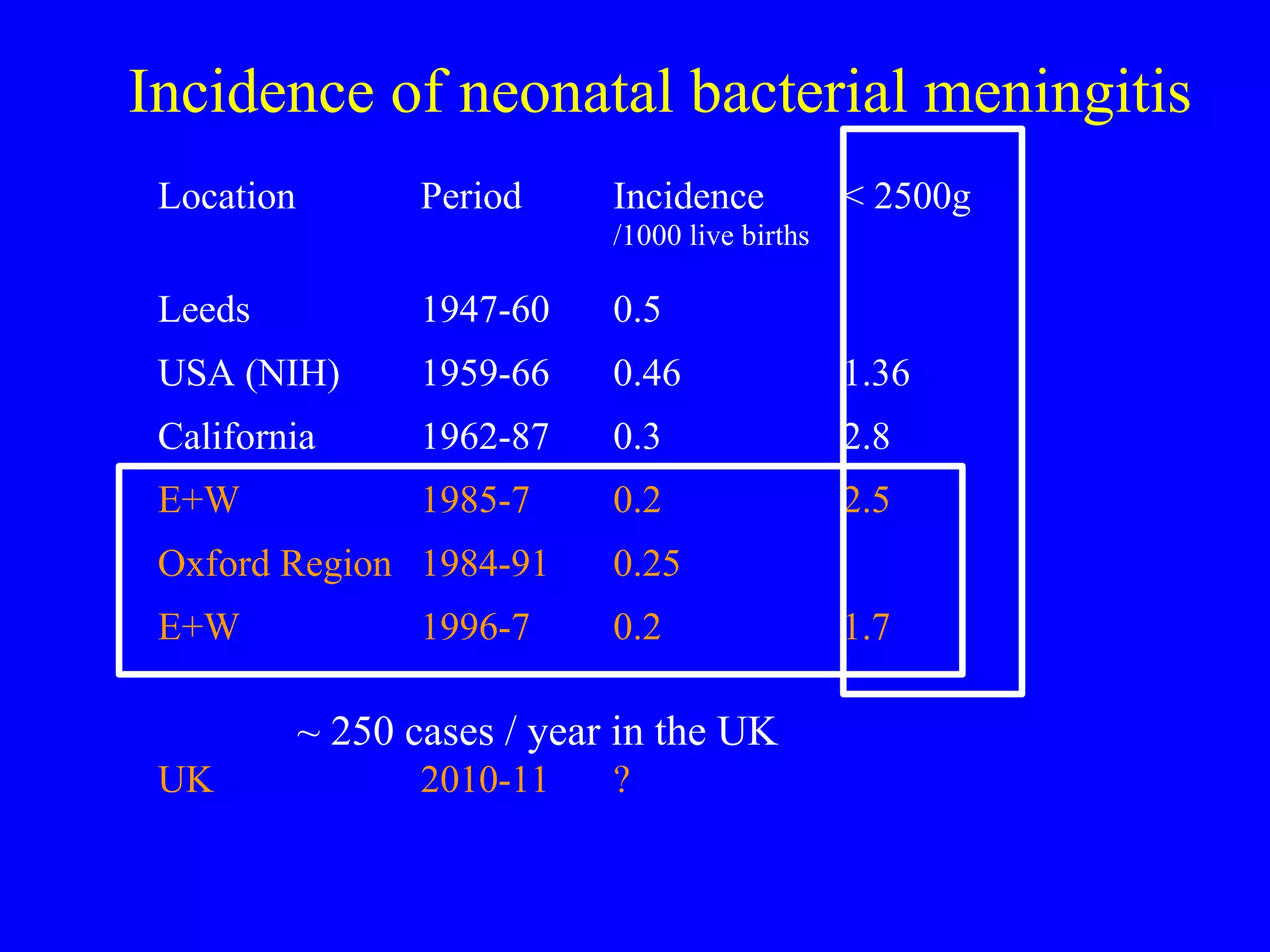Incidence of neonatal bacterial meningitis ~ 250 cases / year in the UK 
