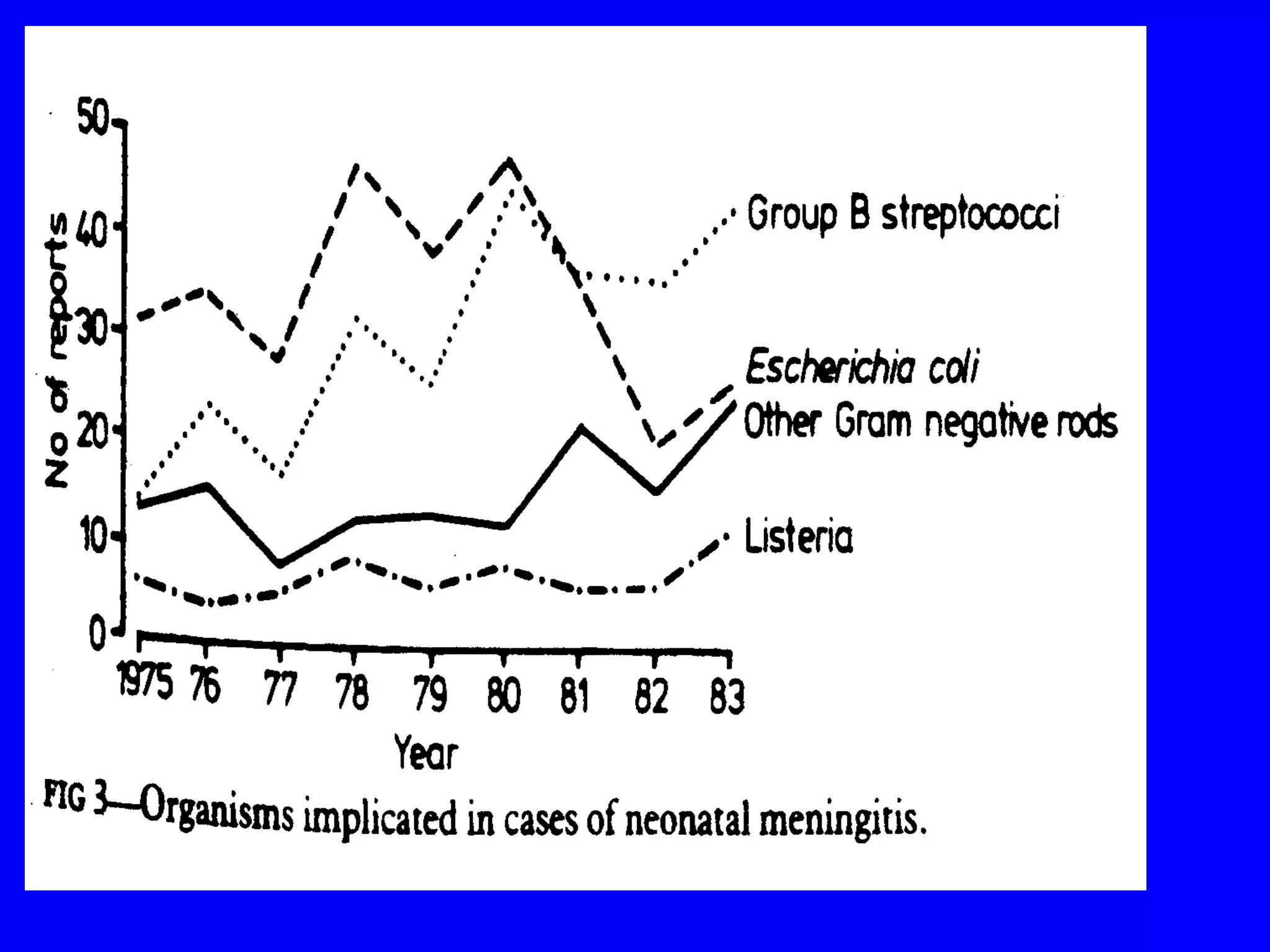 Bacterial causes of meningitis in neonates (1996-97) Group B Streptococcus  (48%) E. coli   (18%) Other Gram- negatives  (8%) Streptococcus pneumoniae  (6%) Listeria monocytogenes  (5%) In 2010-11 ? 
