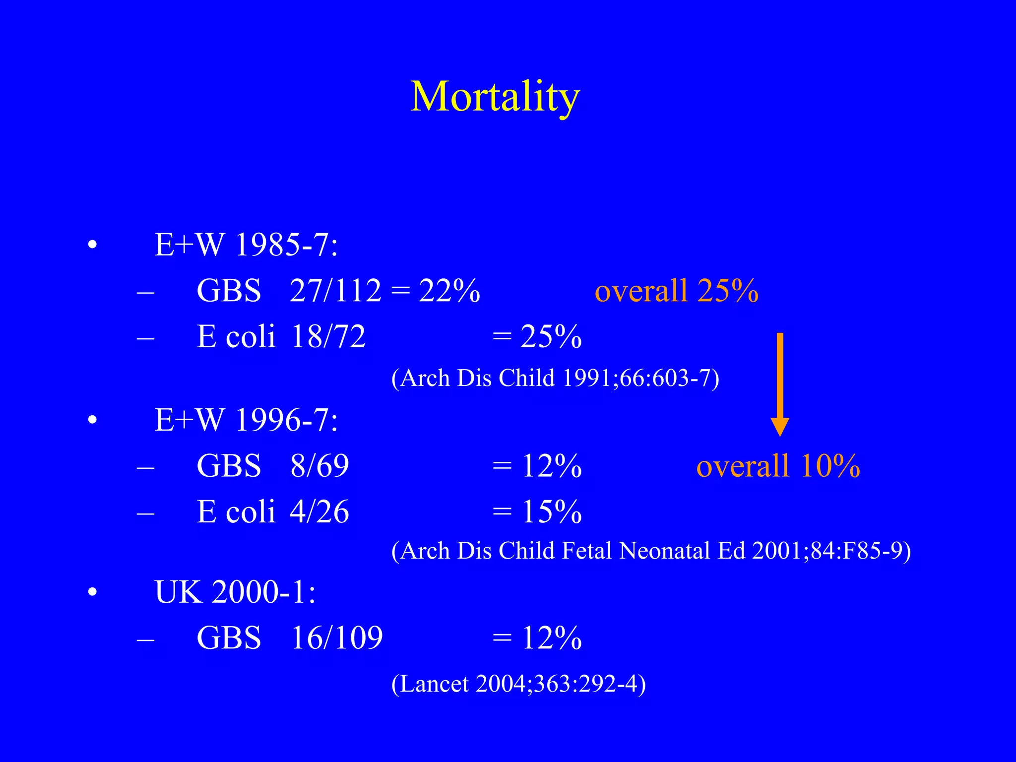 Mortality E+W 1985-7: GBS 27/112  = 22% overall 25% E coli 18/72   = 25% (Arch Dis Child 1991;66:603-7) E+W 1996-7:  GBS  8/69 = 12% overall 10% E coli  4/26  = 15% (Arch Dis Child Fetal Neonatal Ed 2001;84:F85-9) UK 2000-1: GBS 16/109 = 12% ( Lancet 2004;363:292-4)   