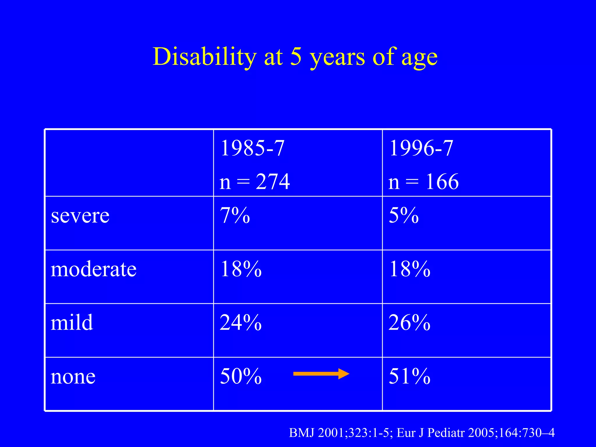 Disability at 5 years of age BMJ 2001;323:1-5; Eur J Pediatr 2005;164:730–4 1985-7 n = 274 1996-7 n = 166 severe 7% 5% moderate 18% 18% mild 24% 26% none 50% 51% 