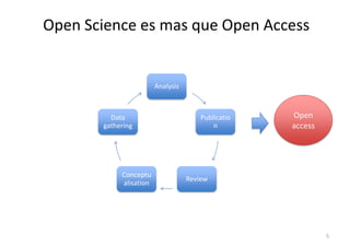 Open Science es mas que Open Access

Analysis

Data
gathering

Conceptu
alisation

Publicatio
n

Open
access

Review

5

 