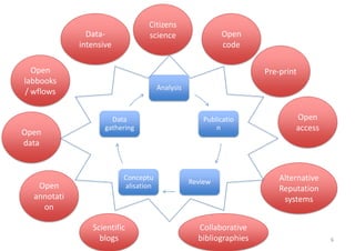 Citizens
science

Dataintensive

Open
labbooks
/ wflows

Open
data

Open
annotati
on

Open
code

Pre-print
Analysis

Data
gathering

Conceptu
alisation

Scientific
blogs

Publicatio
n

Review

Collaborative
bibliographies

Open
access

Alternative
Reputation
systems

6

 