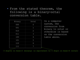 • From the stated theorem, the
following is a binary-octal
conversion table.
Binary Octal
000 0
001 1
010 2
011 3
100 4
101 5
110 6
111 7
In a computer
system, the
conversion from
binary to octal or
otherwise is based
on the conversion
table above.
3 digits in base-2 (binary) is equivalent to 1 digit in base-8 (octal)
 