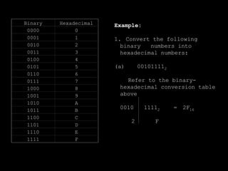 Binary Hexadecimal
0000 0
0001 1
0010 2
0011 3
0100 4
0101 5
0110 6
0111 7
1000 8
1001 9
1010 A
1011 B
1100 C
1101 D
1110 E
1111 F
Example:
1. Convert the following
binary numbers into
hexadecimal numbers:
(a) 001011112
Refer to the binary-
hexadecimal conversion table
above
0010 11112 = 2F16
2 F
 