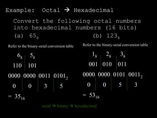 Convert the following octal numbers
into hexadecimal numbers (16 bits)
(a) 658 (b) 1238
Refer to the binary-octal conversion table
68 58
110 101
0000 0000 0011 01012
0 0 3 5
= 3516
Refer to the binary-octal conversion table
18 28 38
001 010 011
0000 0000 0101 00112
0 0 5 3
= 5316
Example: Octal  Hexadecimal
octal  binary  hexadecimal
 