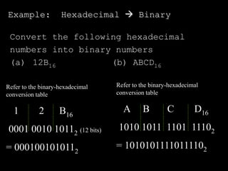 Convert the following hexadecimal
numbers into binary numbers
(a) 12B16 (b) ABCD16
Refer to the binary-hexadecimal
conversion table
1 2 B16
0001 0010 10112 (12 bits)
= 0001001010112
Refer to the binary-hexadecimal
conversion table
A B C D16
1010 1011 1101 11102
= 10101011110111102
Example: Hexadecimal  Binary
 