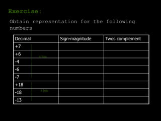 Exercise:
Obtain representation for the following
numbers
Decimal Sign-magnitude Twos complement
+7
+6
-4
-6
-7
+18
-18
-13
4 bits
8 bits
 
