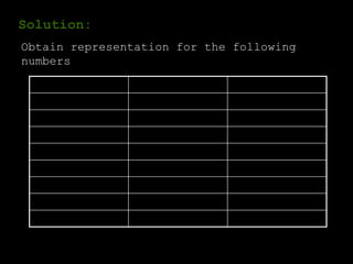 Solution:
Obtain representation for the following
numbers
Decimal Sign-magnitude Twos complement
+7 0111 0111
+6 0110 0110
-4 1100 1100
-6 1110 1010
-7 1111 1001
+18 00010010 00010010
-18 10010010 11101110
-13 11110010 11110011
 