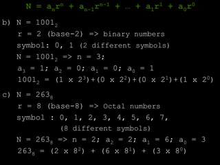 b) N = 10012
r = 2 (base-2) => binary numbers
symbol: 0, 1 (2 different symbols)
N = 10012 => n = 3;
a3 = 1; a2 = 0; a1 = 0; a0 = 1
10012 = (1 x 23)+(0 x 22)+(0 x 21)+(1 x 20)
c) N = 2638
r = 8 (base-8) => Octal numbers
symbol : 0, 1, 2, 3, 4, 5, 6, 7,
(8 different symbols)
N = 2638 => n = 2; a2 = 2; a1 = 6; a0 = 3
2638 = (2 x 82) + (6 x 81) + (3 x 80)
N = anrn + an-1rn-1 + … + a1r1 + a0r0
 