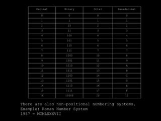 Decimal Binary Octal Hexadecimal
0 0 0 0
1 1 1 1
2 10 2 2
3 11 3 3
4 100 4 4
5 101 5 5
6 110 6 6
7 111 7 7
8 1000 10 8
9 1001 11 9
10 1010 12 A
11 1011 13 B
12 1100 14 C
13 1101 15 D
14 1110 16 E
15 1111 17 F
16 10000 20 10
There are also non-positional numbering systems.
Example: Roman Number System
1987 = MCMLXXXVII
 