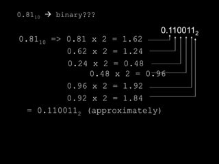 0.8110  binary???
0.8110 => 0.81 x 2 = 1.62
0.62 x 2 = 1.24
0.24 x 2 = 0.48
0.48 x 2 = 0.96
0.96 x 2 = 1.92
0.92 x 2 = 1.84
= 0.1100112 (approximately)
0.1100112
 