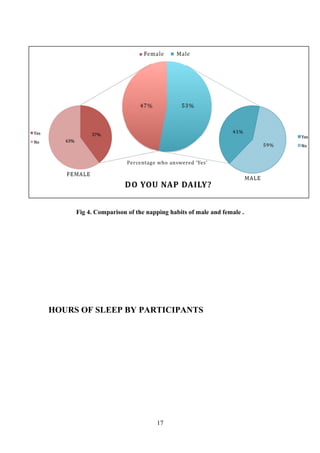 Fig 4. Comparison of the napping habits of male and female .

HOURS OF SLEEP BY PARTICIPANTS

17

 